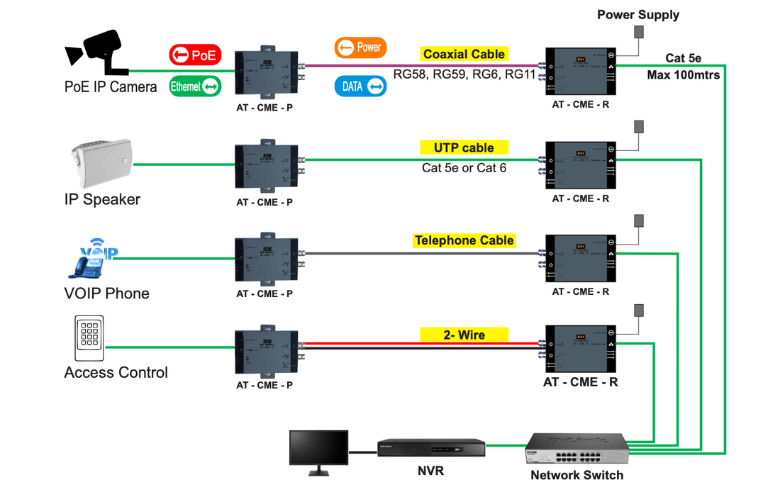 IPC Matrix application diagram: IP cameras, speakers, VOIP phones and access control over existing cable